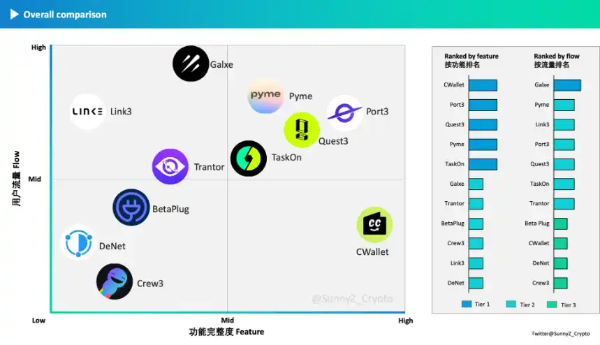 Web3 冷启动：如何让项目被更多人知道，走向市场？