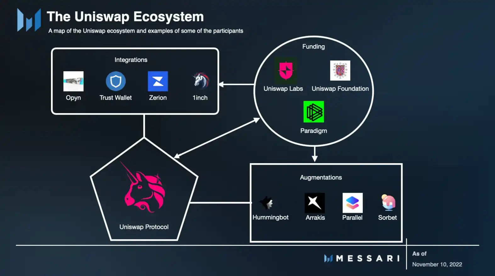 Messari：DEX 市场饱和之后，Uniswap 如何实现另类增长？