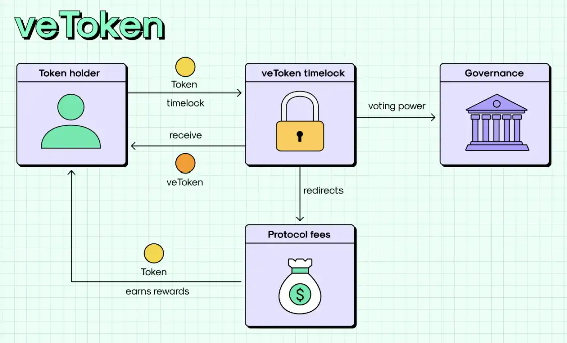 Ve Token 模型
