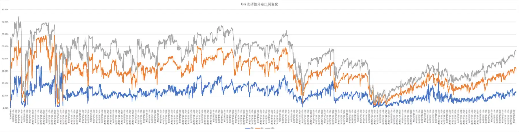  Uni V3 USDC/WETH 0.05% Pool 流动性分布随时间变化（数据来源：Ethereum）