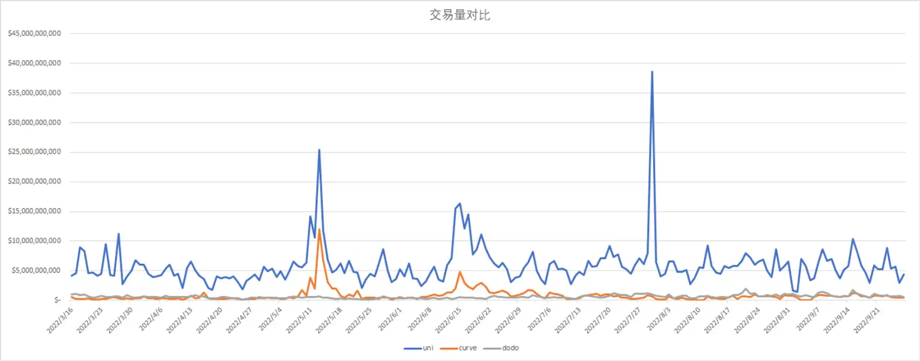 各交易所交易量变化对比（数据来源：Coingecko）