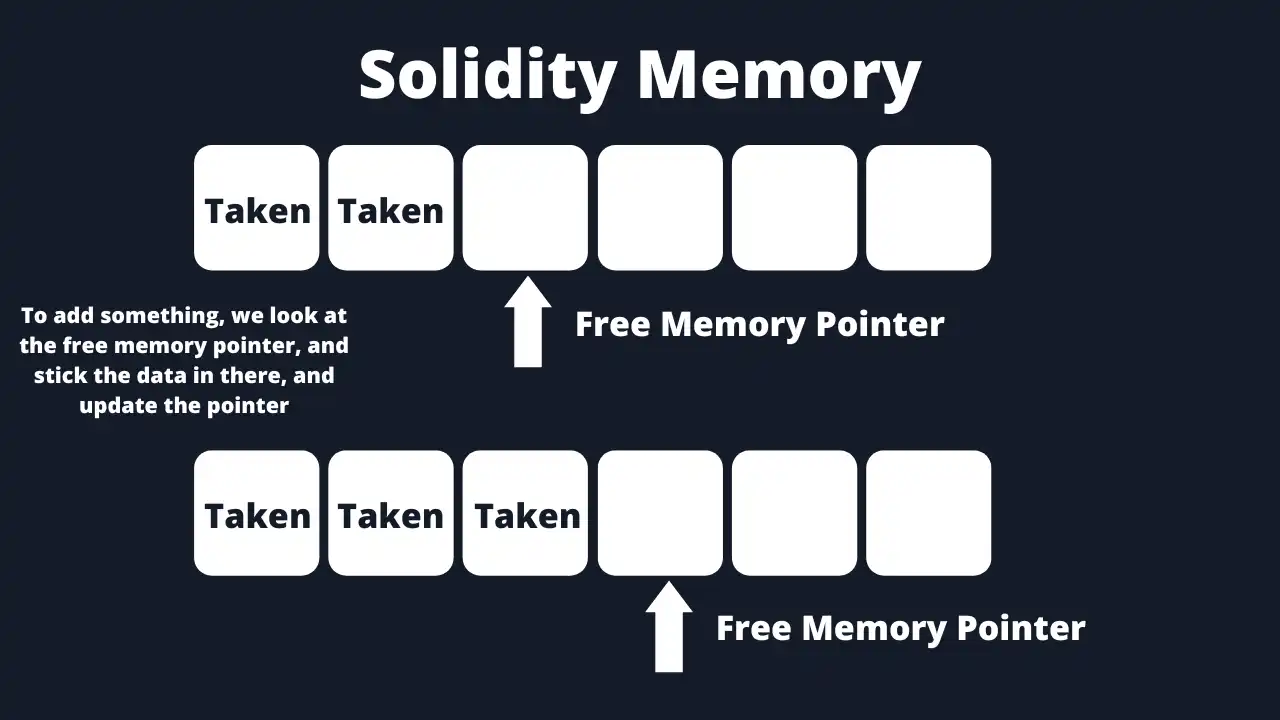 A diagram of how Solidity memory works.