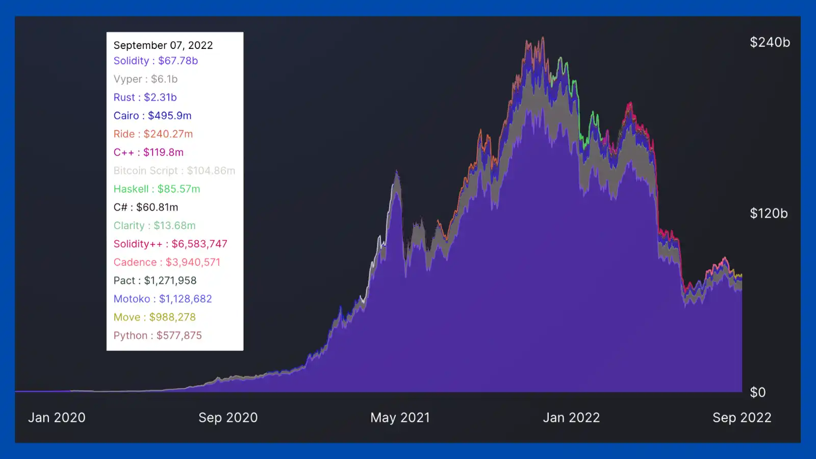 A cumulative chart showing programming language by TVL