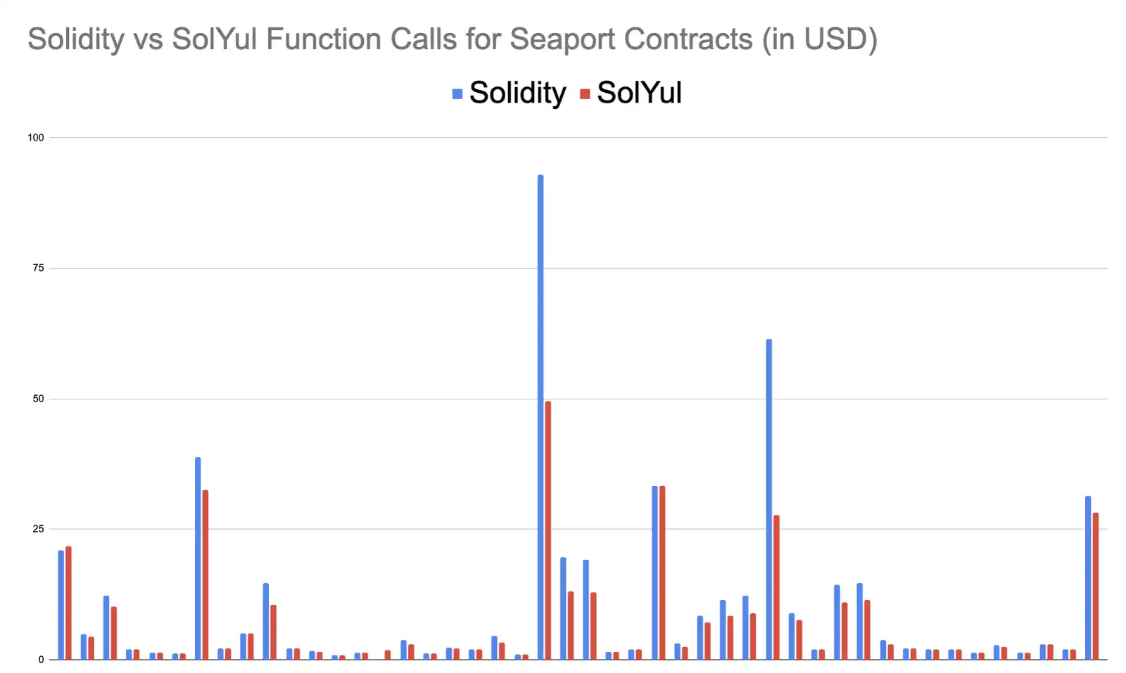 A graph showing gas cost differences for function calls in Solidity vs SolYul