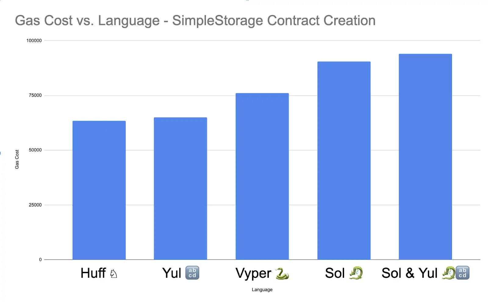 A bar graph comparing gas costs by programming language.