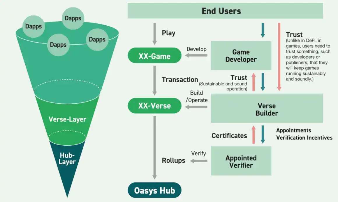 一文详解 Oasys：兼容 EVM 的零手续费高速游戏公链