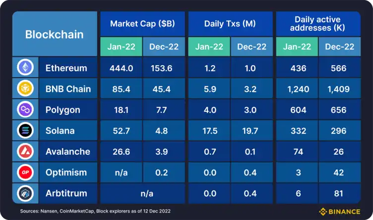 Binance Research：2022 年的 Layer1 发展一览及 2023 年的期望