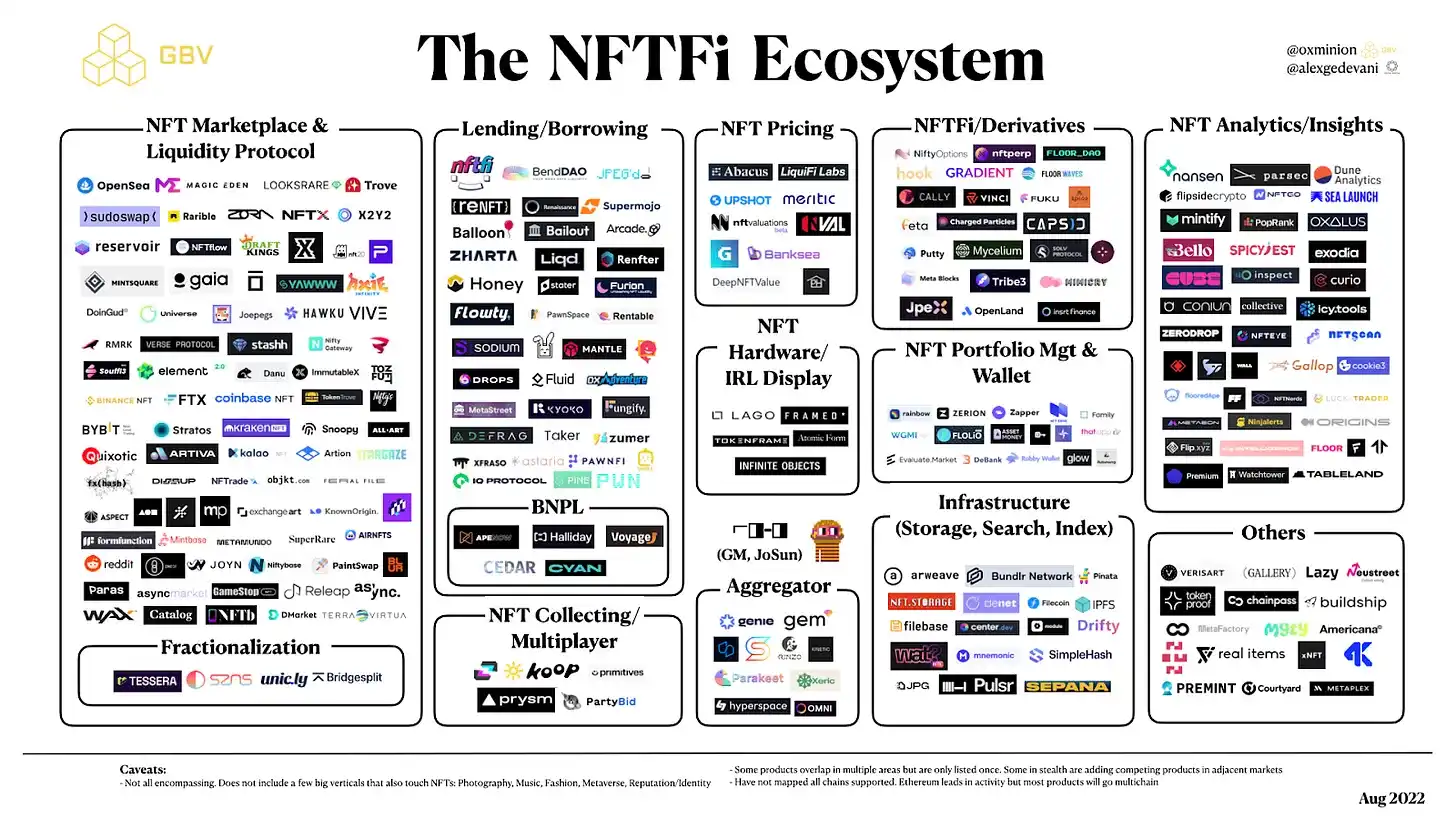 NFTFi 的核心机制和赛道分析：从流动性出发，通往广阔应用场景