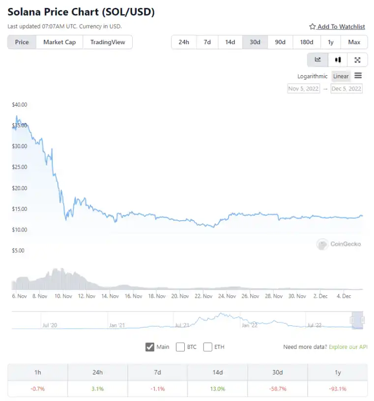 Bixin Ventures：Solana 在 FTX 事件后的发展依旧富有生命力