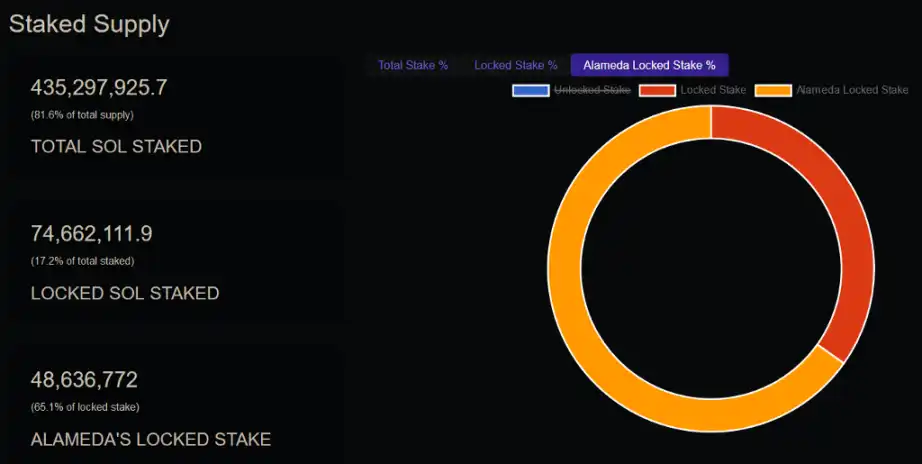 Bixin Ventures：Solana 在 FTX 事件后的发展依旧富有生命力