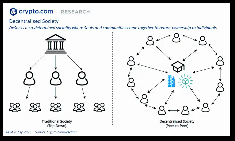 Crypto.com 年终总结与 2023 年展望:SBT 将引导我们进入去中心化社会