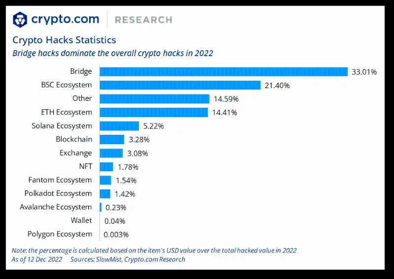 Crypto.com 年终总结与 2023 年展望:SBT 将引导我们进入去中心化社会