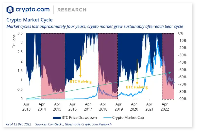 Crypto.com 年终总结与 2023 年展望:SBT 将引导我们进入去中心化社会
