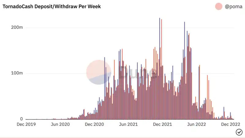 被制裁 4 个月后，Tornado Cash 社区通过「重振提案」
