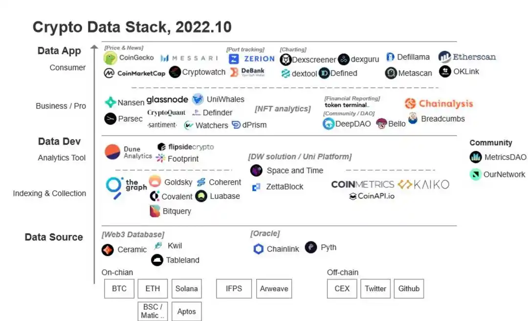 全面梳理七大新一代 Web3 数据工具
