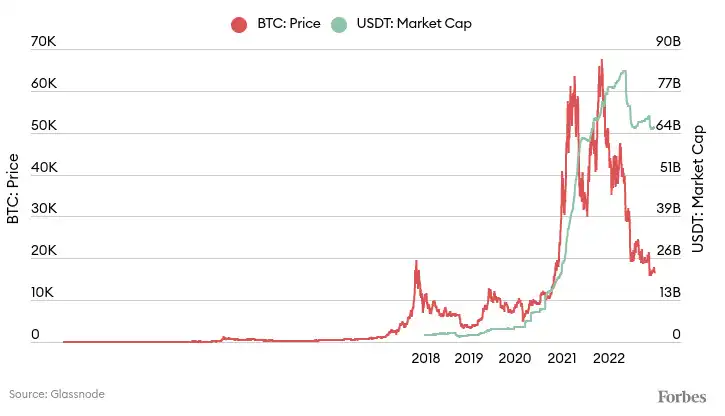 深入了解 Tether 的内部情况：加密货币中牢不可破的「纽带」