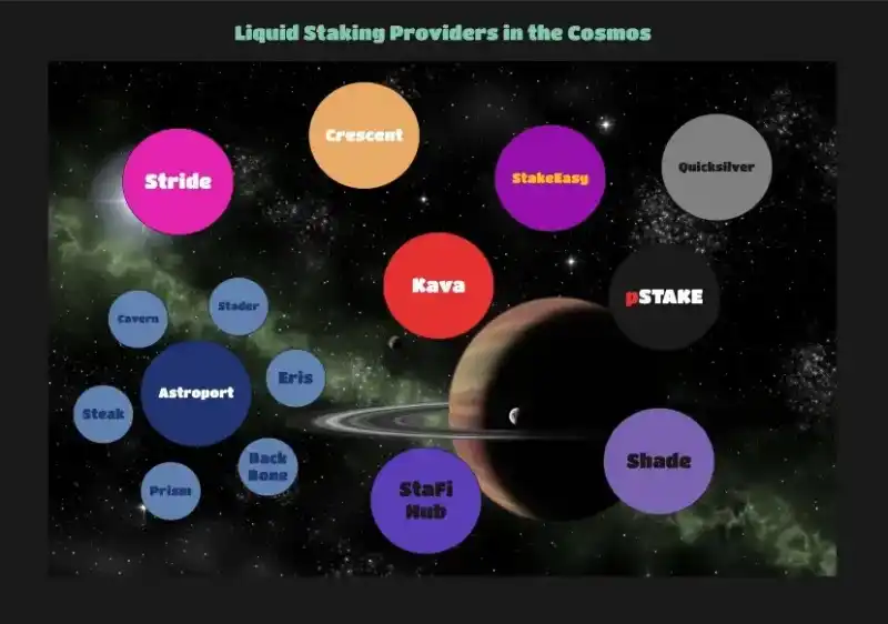 Cosmos 中的流動性質押板塊發展到了什麼地步?