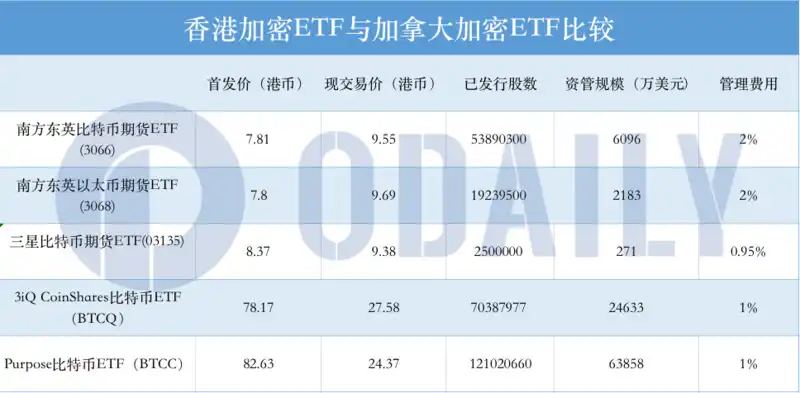 上线一月，香港加密 ETF 表现如何？反映出哪些市场信号？