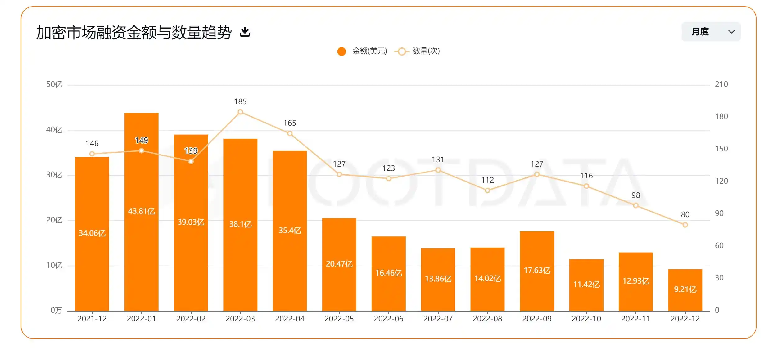 一览 FTX 暴雷后风投机构的投融资情况