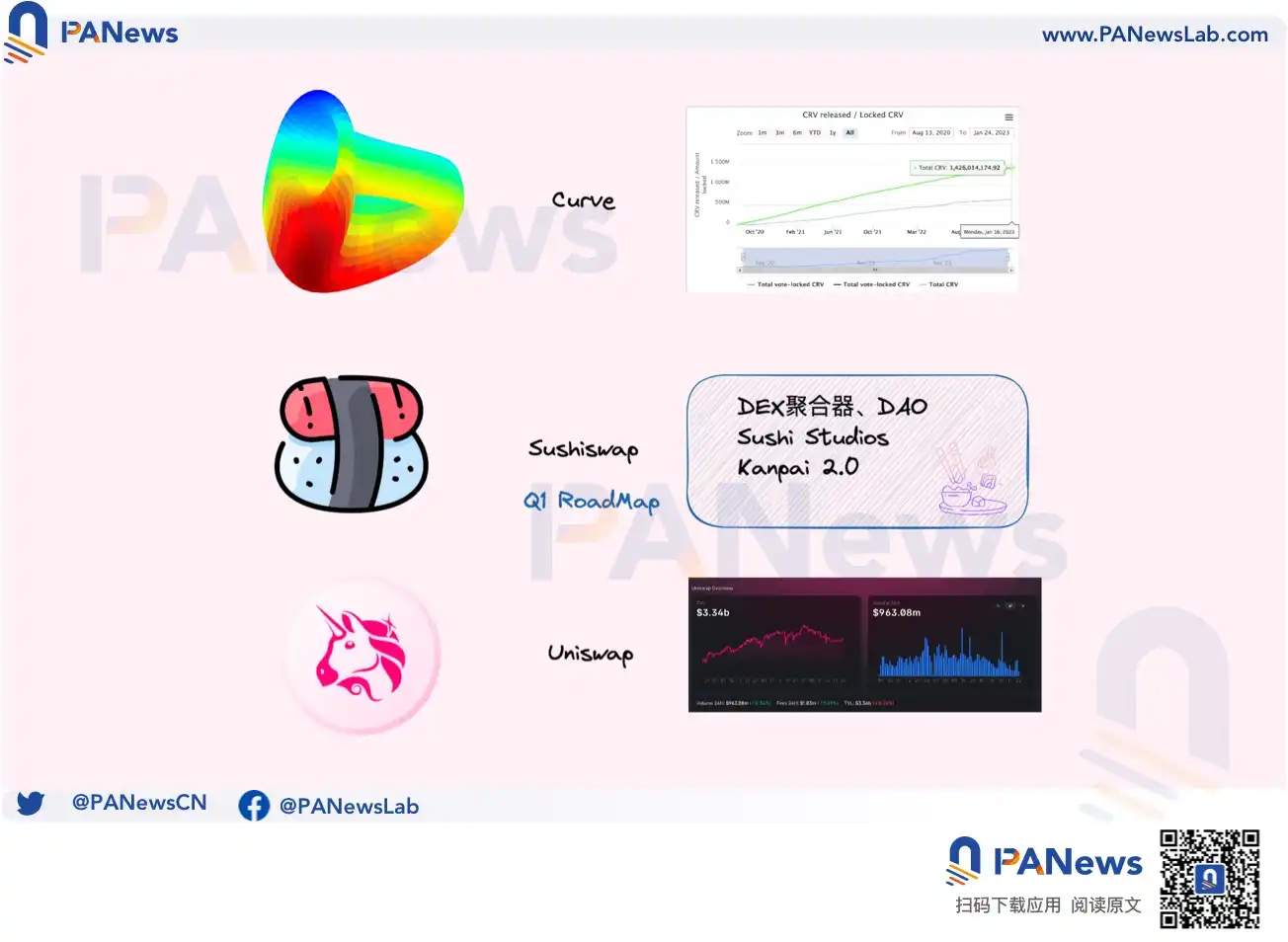 SushiSwap 2023 路线图发布，DEX 反攻大战开启序幕