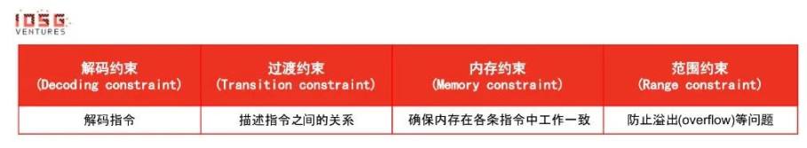 IOSG：多维度分析 zkVM 与 zkEVM 的派系之争