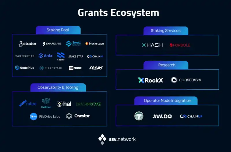 一文盘点 SSV.Network 生态发展现状