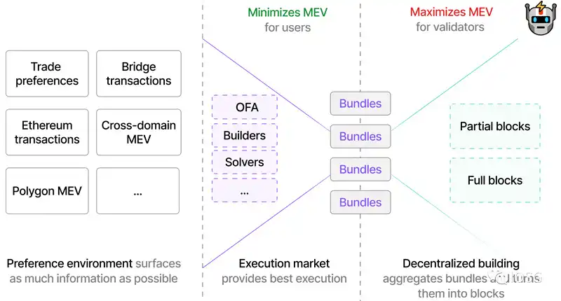 以太坊的不可能四角：MEV 规模化增长的新十年
