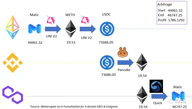 以太坊的不可能四角：MEV 规模化增长的新十年