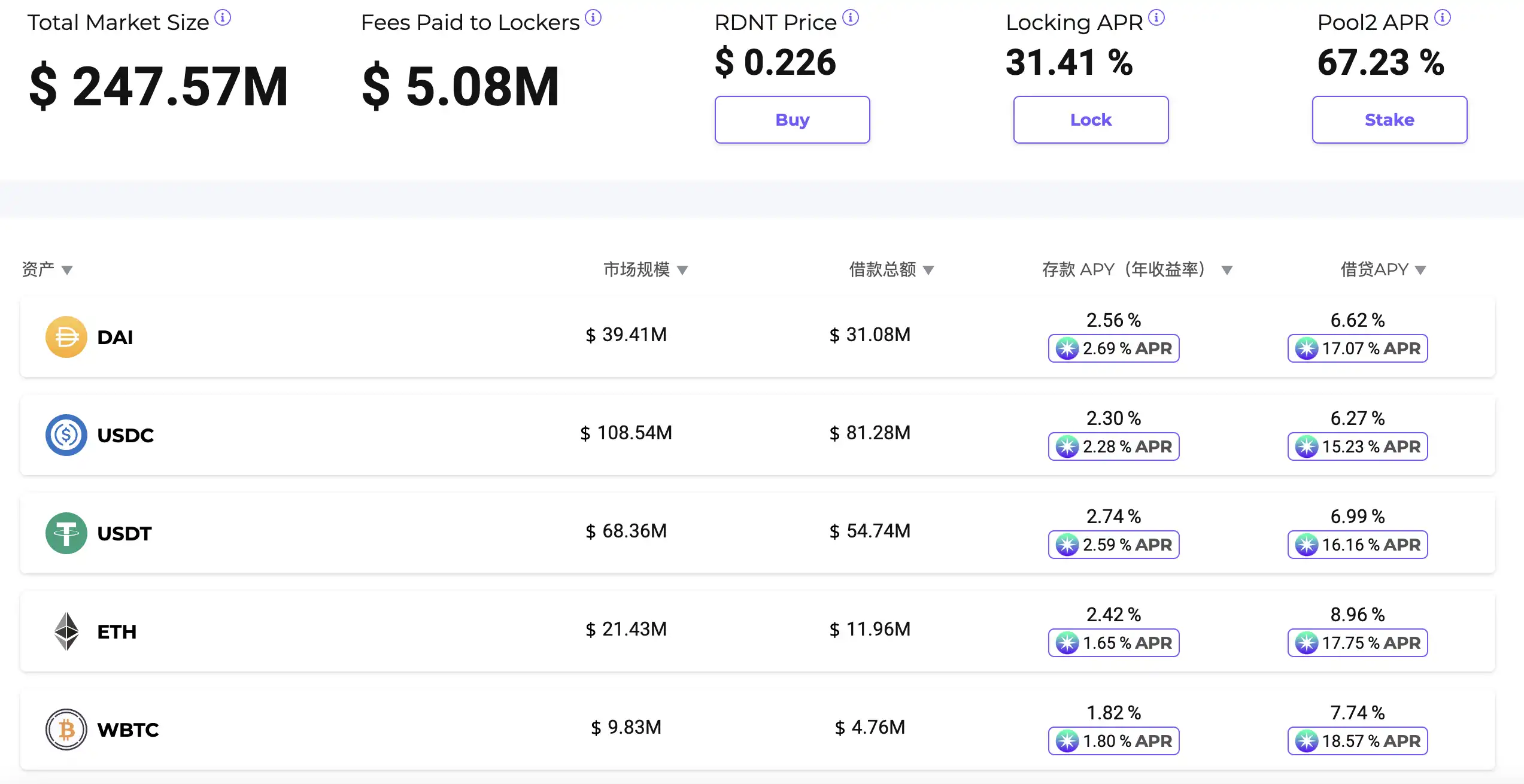全链借贷市场 Radiant：基于 LayerZero 实现「借贷+跨链」，靠流动性挖矿推升存借款额