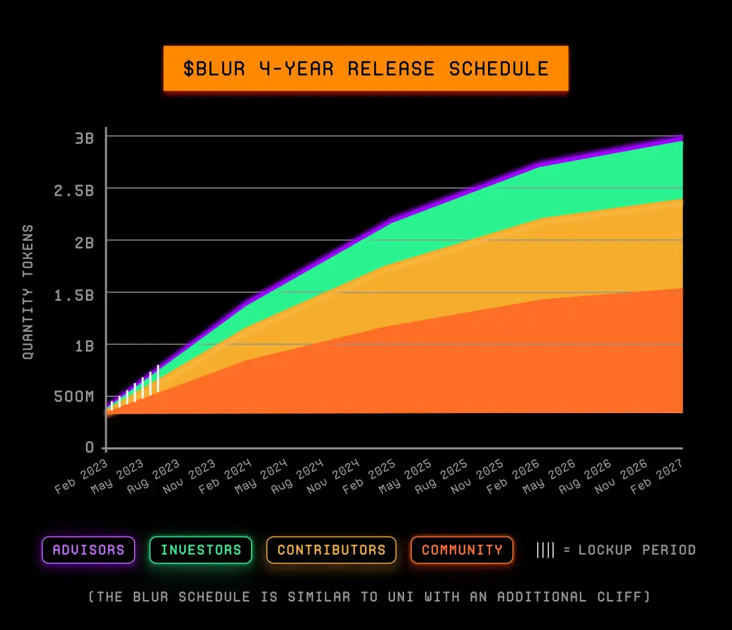 最高可领 320 万枚 BLUR，市占率超 OpenSea，Blur 第二轮空投是否值得期待？