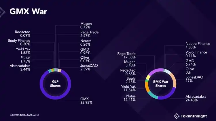 「GMX 乐高」一览：盘点建立在 GMX 上的 28 个项目