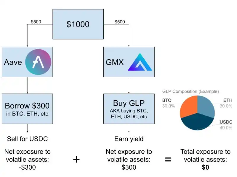 GLP 衍生品协议策略拆解：Delta 中性策略、抵押借贷、流动性凭证和竞争对手