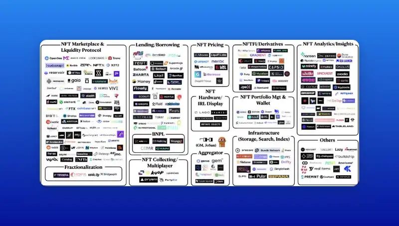 一文速览 2023 年 NFTFi 叙事下的五个项目：BendDAO、NFTperp、SudoSwap...