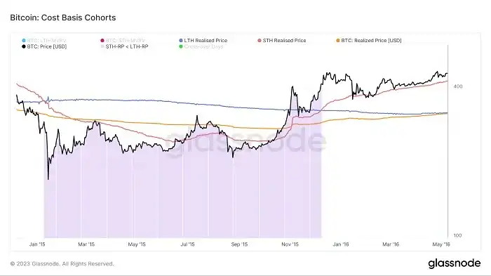 「熊转牛」真在发生？我们分析了四轮周期的 LTH-STH 链上指标
