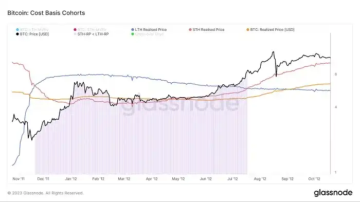 「熊转牛」真在发生？我们分析了四轮周期的 LTH-STH 链上指标