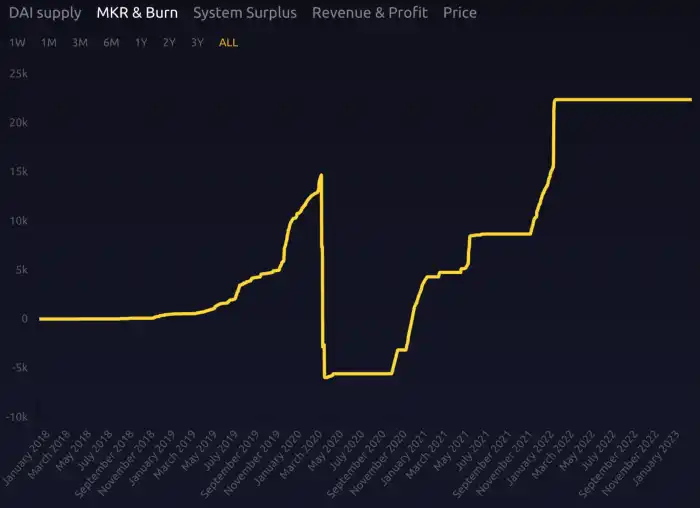 makerdao