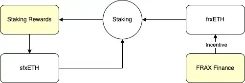 深入 LSD 高阶玩法本质，从 Frax/Yearn 的 LSD 到杠杆 Staking 再到 re-staking