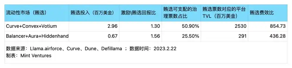DeFi 高玩必读：Curve 流动性市场业务现状、生态发展、护城河及估值对比