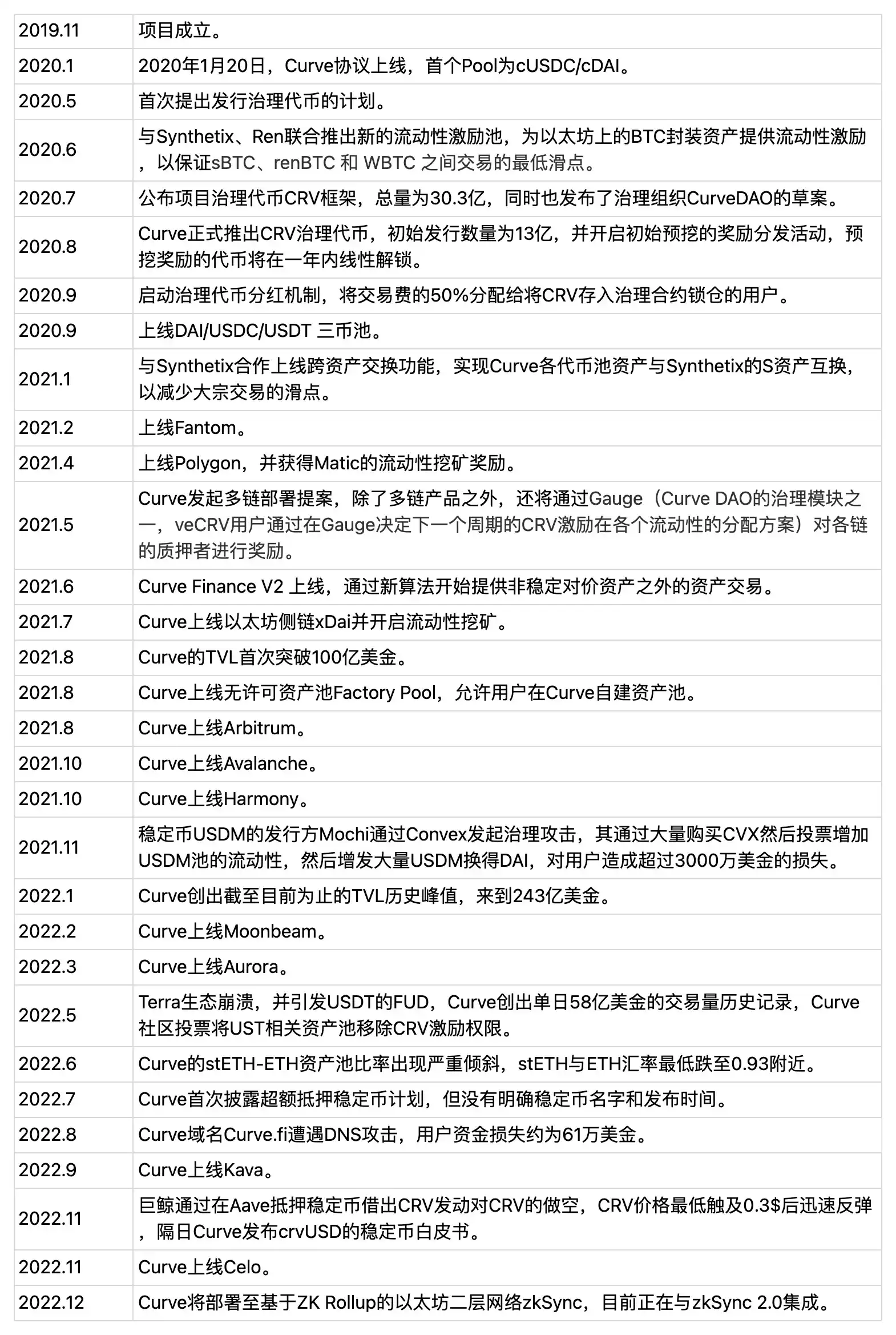 DeFi 高玩必读：Curve 流动性市场业务现状、生态发展、护城河及估值对比
