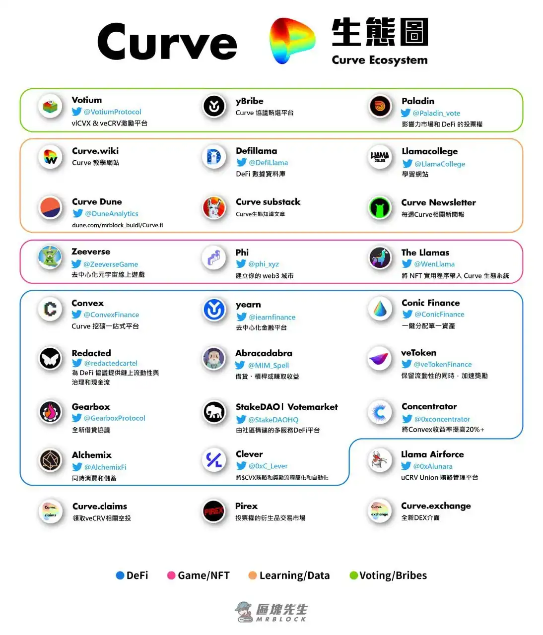 DeFi 高玩必读：Curve 流动性市场业务现状、生态发展、护城河及估值对比