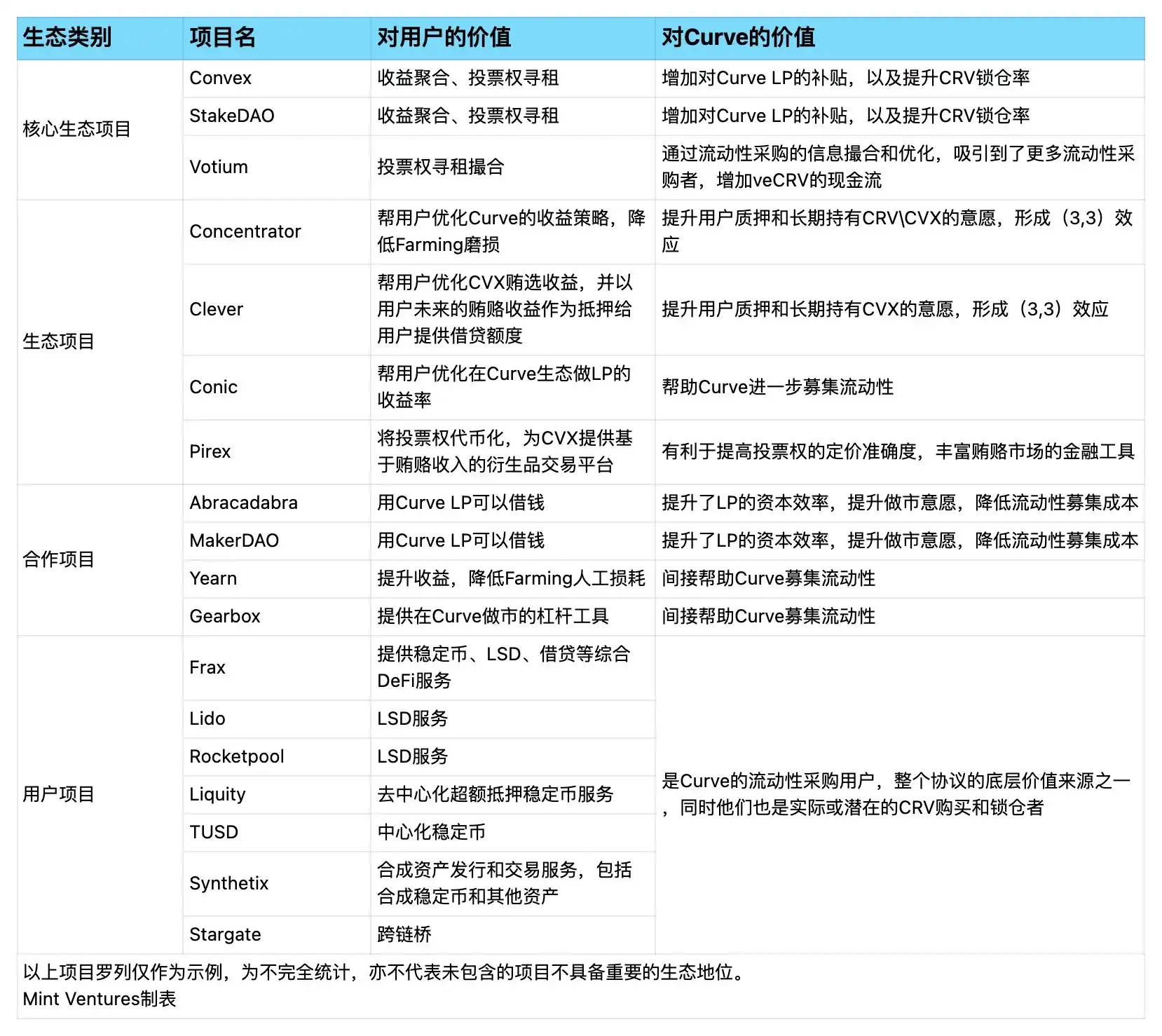 DeFi 高玩必读：Curve 流动性市场业务现状、生态发展、护城河及估值对比