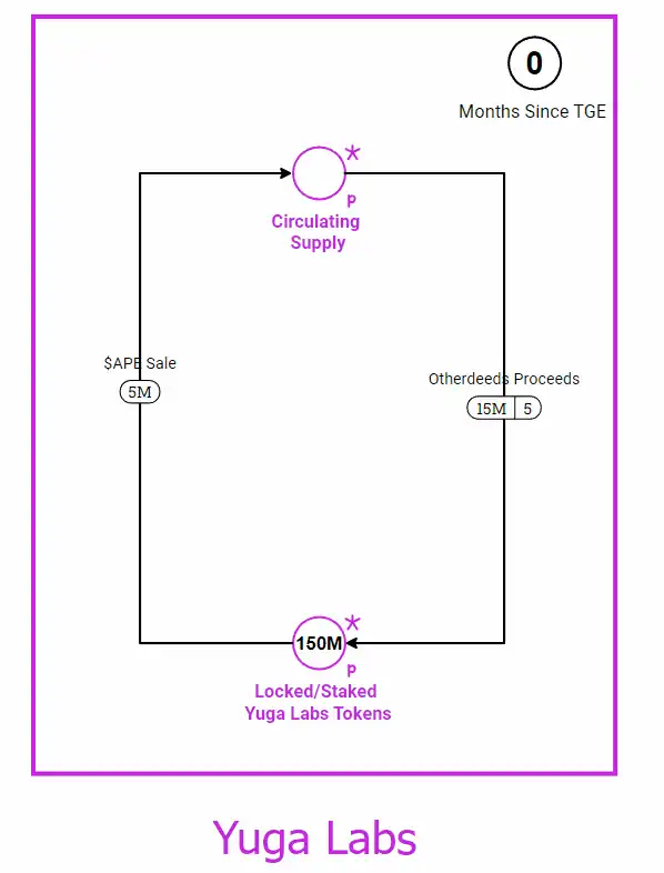 价值积累案例研究：Yuga Labs 如何打造庞大的商业帝国？