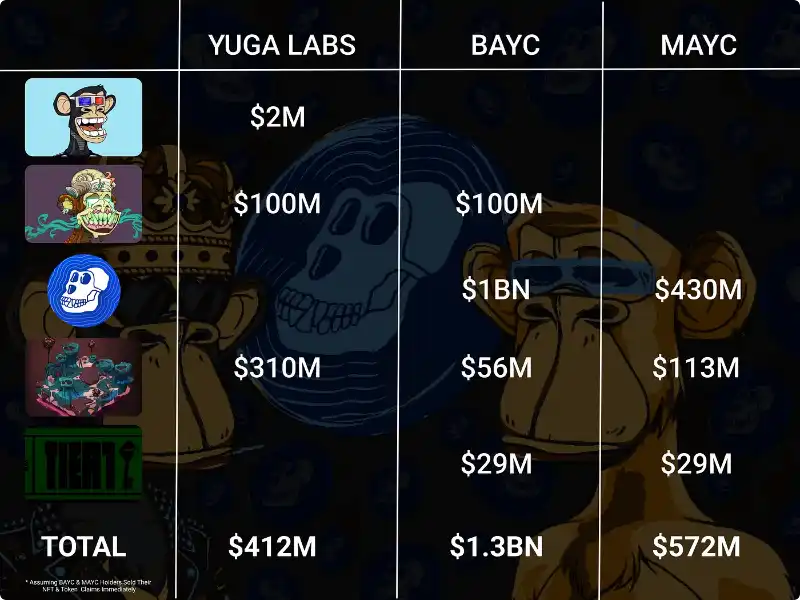 价值积累案例研究：Yuga Labs 如何打造庞大的商业帝国？