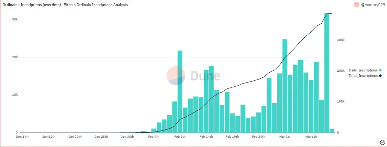 铭文：30 个最具潜力的 BTC NFT 项目梳理