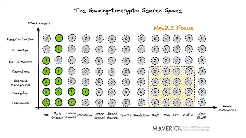 探索加密货币与游戏的交叉点：如何摆脱「Web2.5 游戏」的标签？