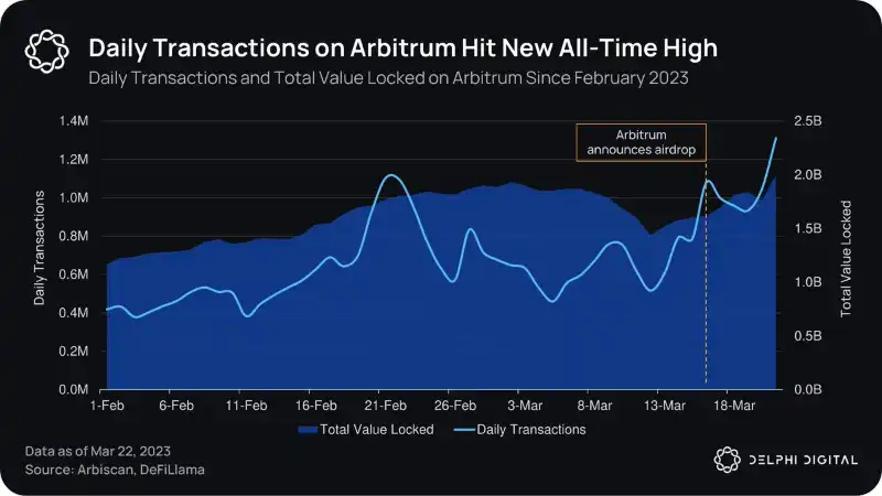 Arbitrum 的空投「元游戏」：从 1 到 100，加密社区建设的优质范本