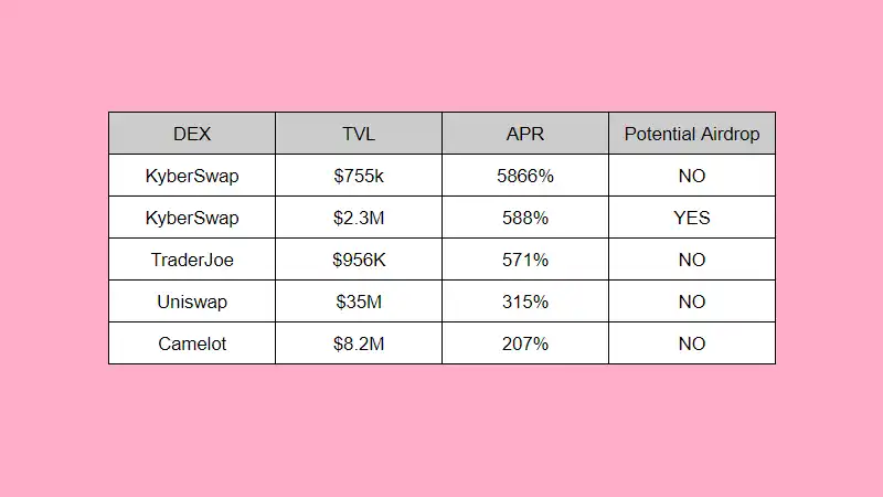 提供 ARB 流动性收益哪家强？Kyber、Traderjoe、Uniswap、Camelot LP 收益率对比