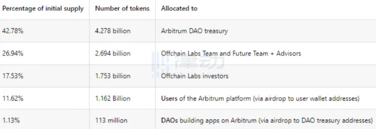 Arbitrum 基金会透明度遭诟病，欲通过 AIP-1「窃取」10 亿美元？