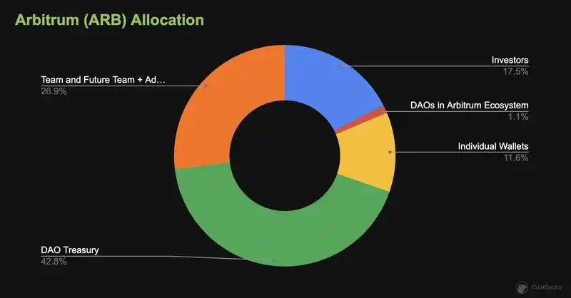 未经治理流程出售代币？解析 Arbitrum 基金会争议操作始末