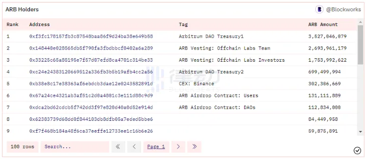 Arbitrum 基金会透明度遭诟病，欲通过 AIP-1「窃取」10 亿美元？